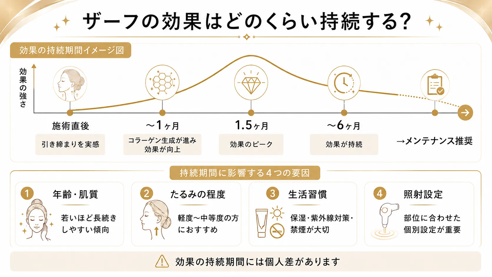 ザーフの効果の持続期間を示したインフォグラフィック。タイムラインと持続期間に影響する4つの要因を図解。