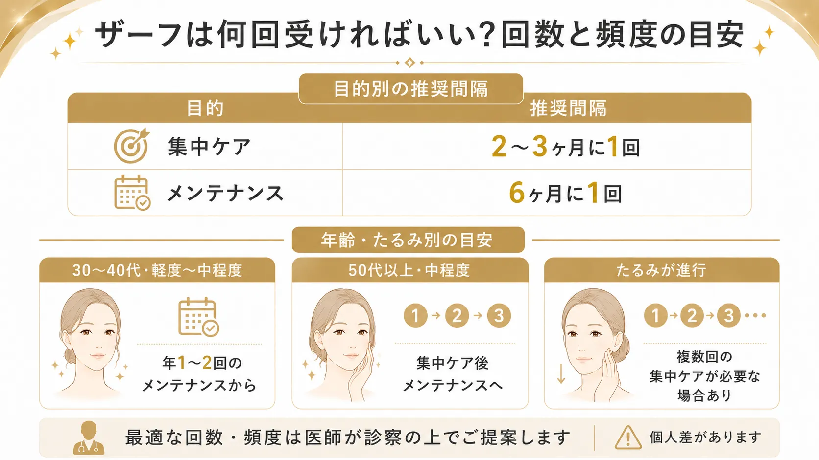 ザーフの回数と頻度の目安を示したインフォグラフィック。目的別の推奨間隔と年齢・たるみ別の目安を図解。
