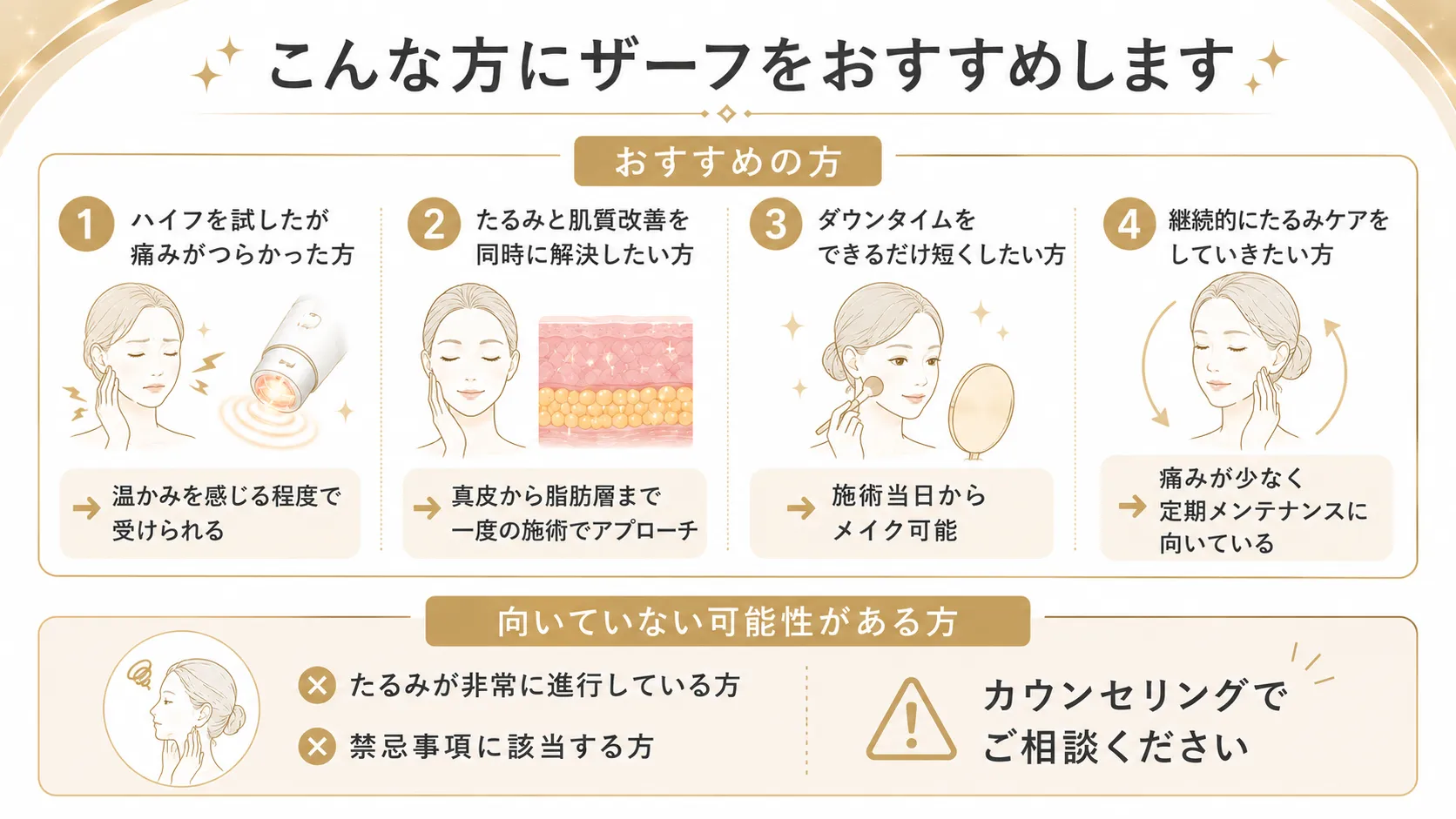 こんな方にザーフをおすすめしますを示したインフォグラフィック。おすすめの方4タイプと向いていない可能性がある方を掲載。