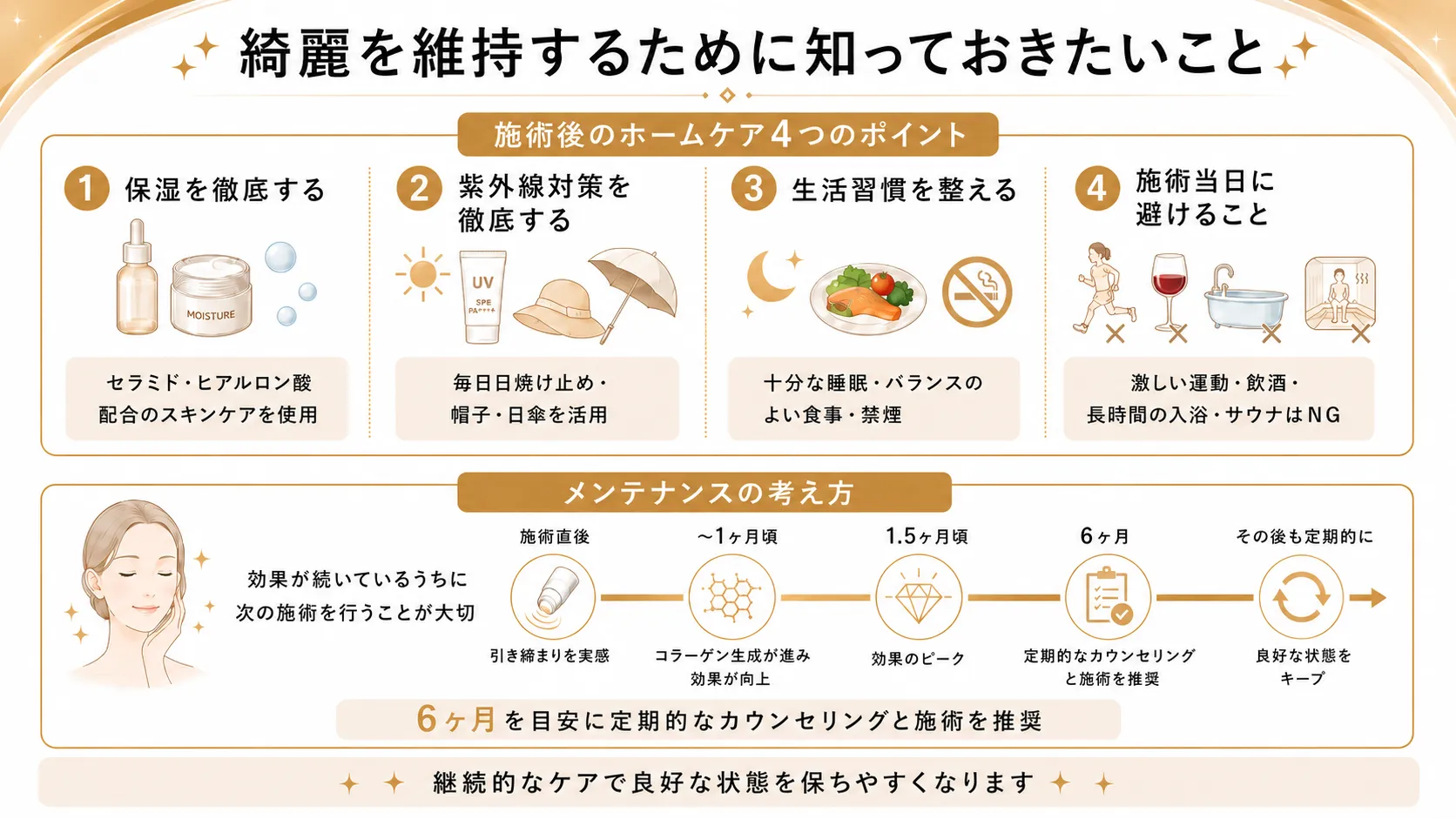 綺麗を維持するために知っておきたいことを示したインフォグラフィック。施術後のホームケア4つのポイントとメンテナンスの考え方を図解。