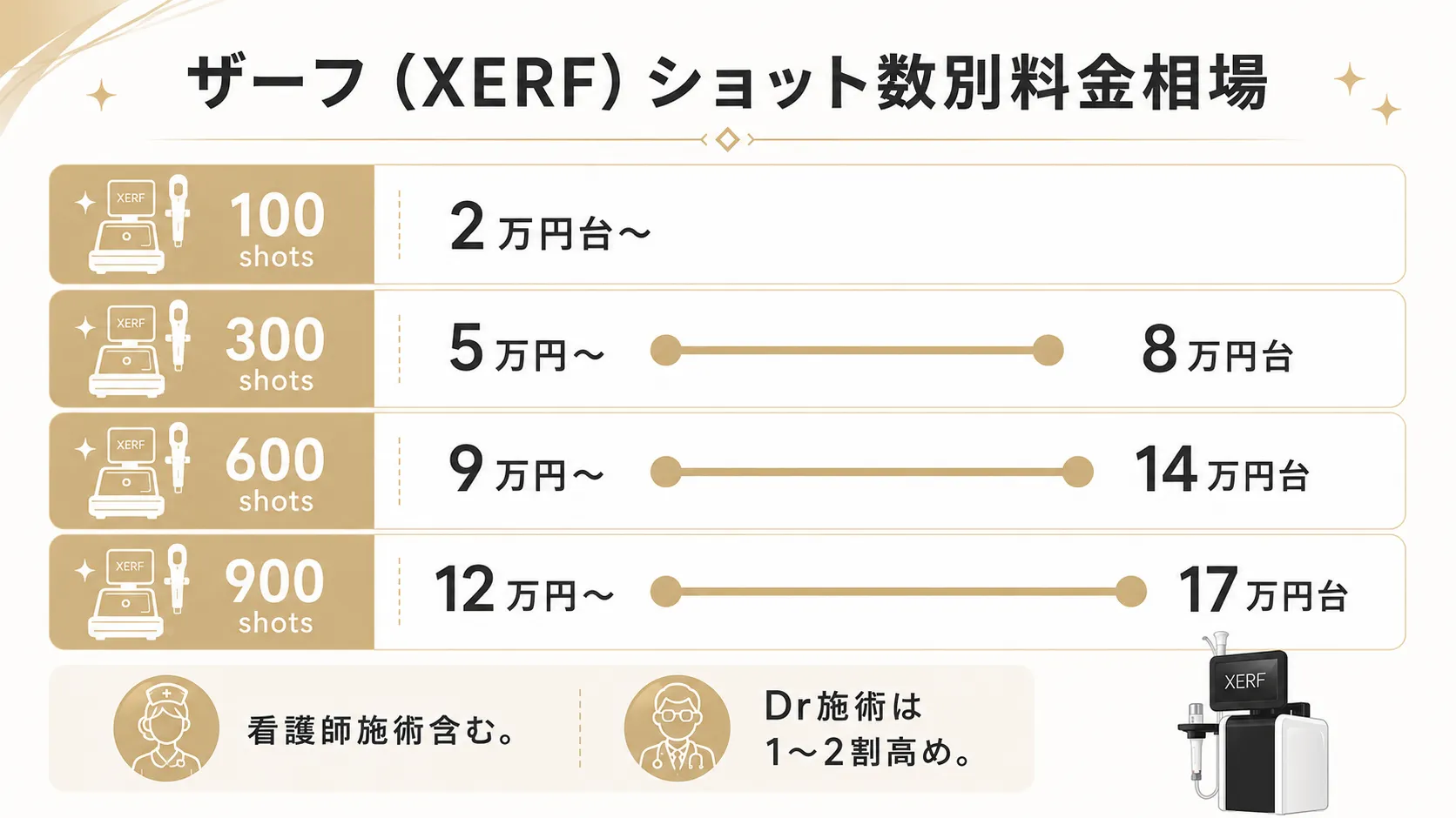ザーフ(XERF)のショット数別料金相場を示したインフォグラフィック。100shots・300shots・600shots・900shotsの相場を横棒グラフで視覚化。看護師施術含む、Dr施術は1〜2割高めの注釈付き。