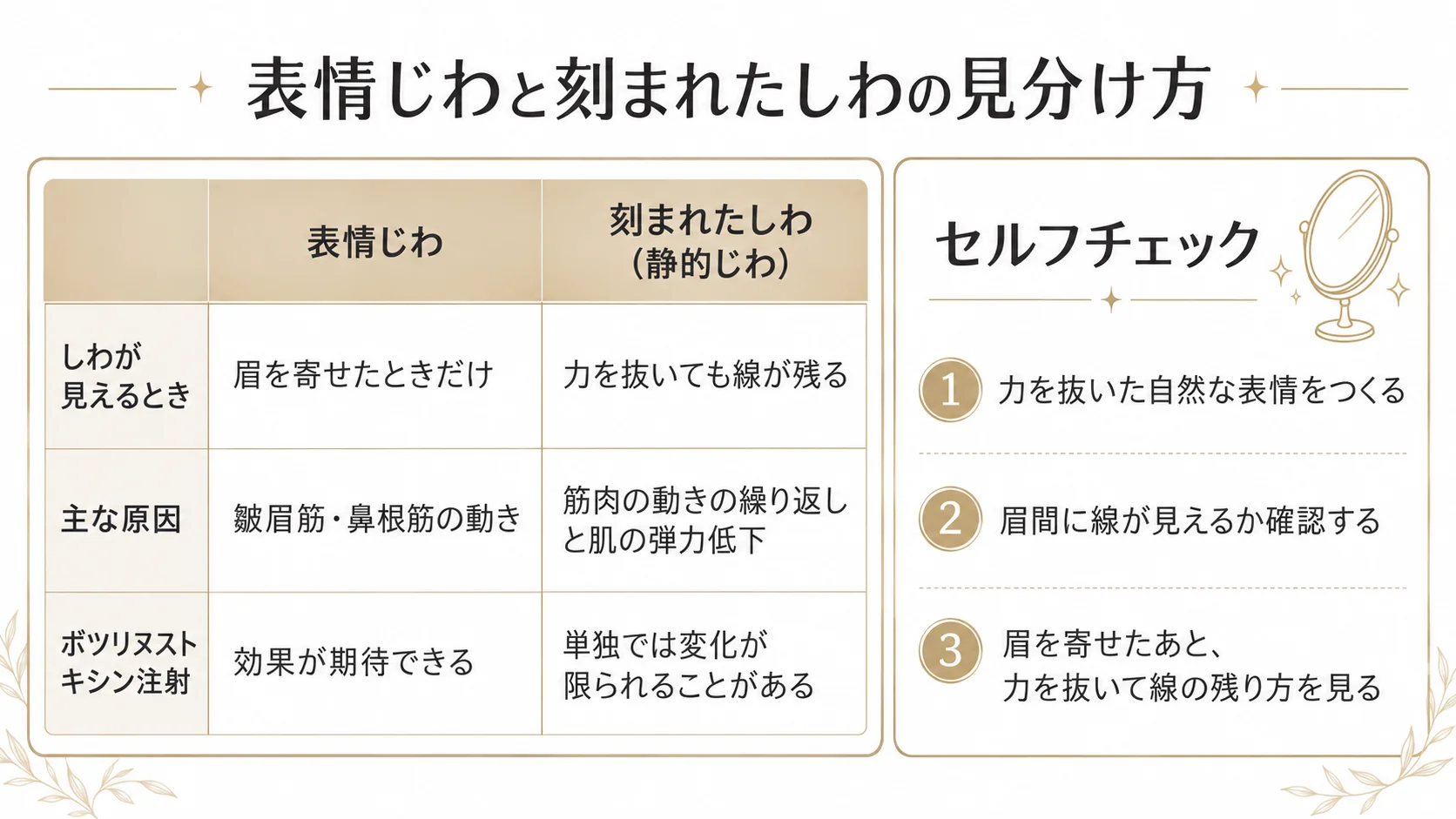 表情じわと刻まれたしわの見分け方を示したインフォグラフィック
